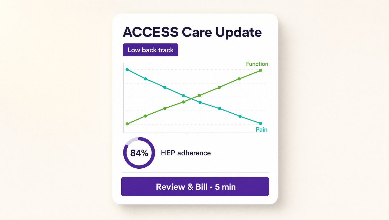 The ACCESS Care Update card: PROM trends, HEP adherence, review and bill